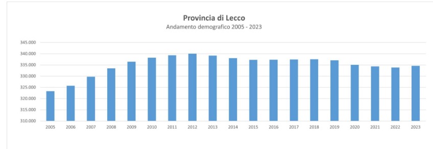 ANDAMENTO POPOLAZIONE PROVINCIA DI LECCO