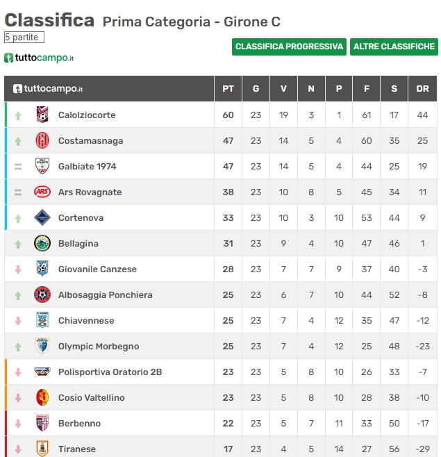 Classifica ultima