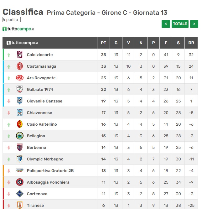 classifica 13