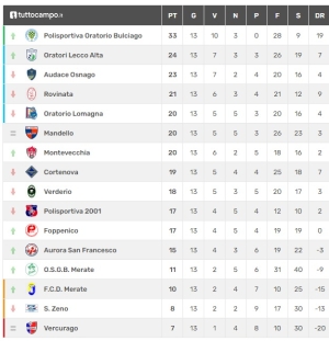 CORTENOVA, CONTINUA IL PERIODO NERO