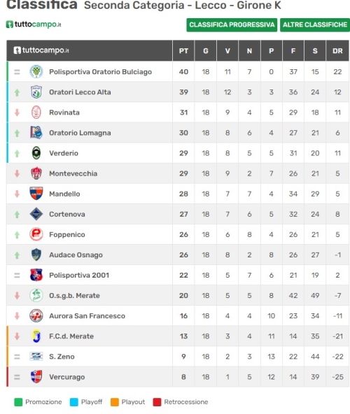 UN BEL CORTENOVA VINCE IN ZONA CESARINI E RISALE IN CLASSIFICA