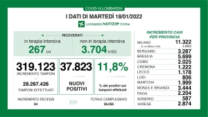 Dati Covid a Martedi 18 Gennaio