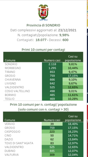 Situazione Covid al 22 Dicembre 2021