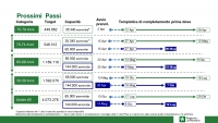 Vaccinazione massiva. Al via sistema di prenotazione con Poste Italiane