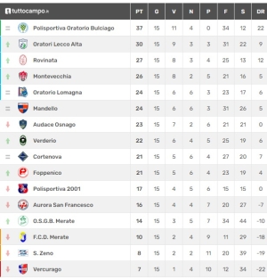 GIRONE D&#039;ANDATA IN CHIAROSCURO PER IL CORTENOVA, MA LE ULTIME PARTITE....