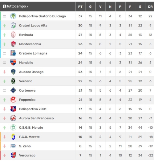 GIRONE D&#039;ANDATA IN CHIAROSCURO PER IL CORTENOVA, MA LE ULTIME PARTITE....