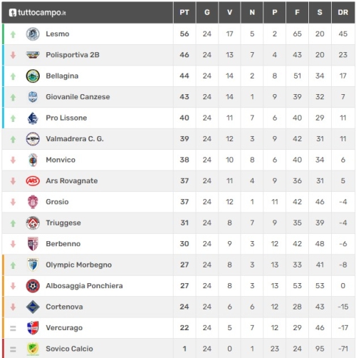 CORTENOVA KO (ANCHE DI SFORTUNA) IN CASA CON IL MORBEGNO. ORA E&#039; SOLO AL TERZULTIMO POSTO