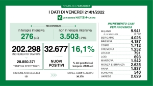 Diffusione Covid a Venerdi 21 Gennaio 2020