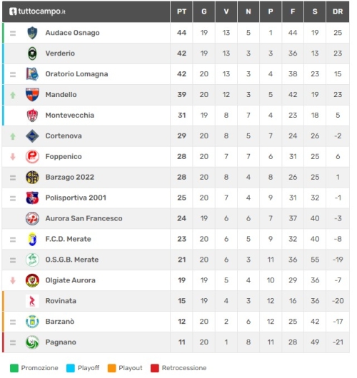 FINALMENTE CORTENOVA! PRESTAZIONE DA INCORNICIARE E TRE PUNTI D&#039;ORO