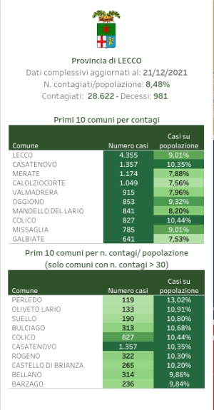 Situazione Covid al 21 Dicembre 2021