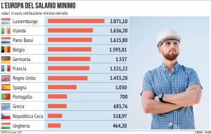 PERCHE` NON SI VUOLE PARLARE DEL SALARIO MINIMO ?