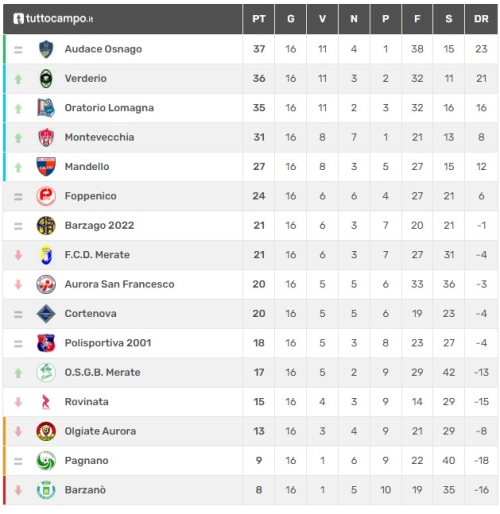 La classifica dopo la prima giornata di ritorno