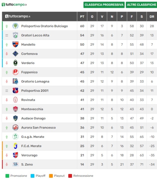 IL CORTENOVA PERDE MA I PLAYOFF DIPENDONO DAL RISULTATO DI DOMENICA PROSSIMA