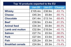 Le conseguenze della Brexit: un tracollo delle esportazioni UK