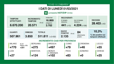 DATI COVID IN LOMBARDIA AL 1 MARZO