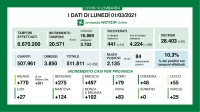 DATI COVID IN LOMBARDIA AL 1 MARZO