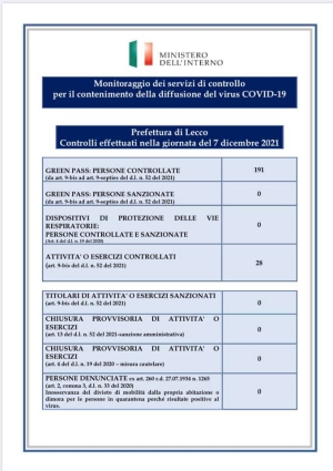 Green Pass: 191 persone controllate, nessuna sanzione